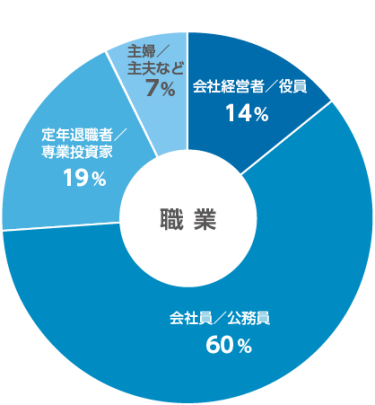 前回来場者属性(職業)