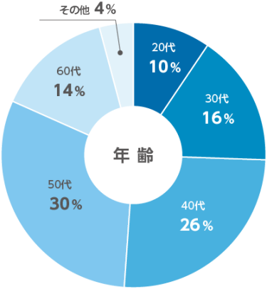 前回来場者属性(年齢)