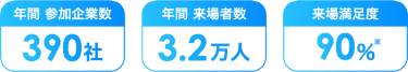 年間の参加企業数、来場者数、来場満足度